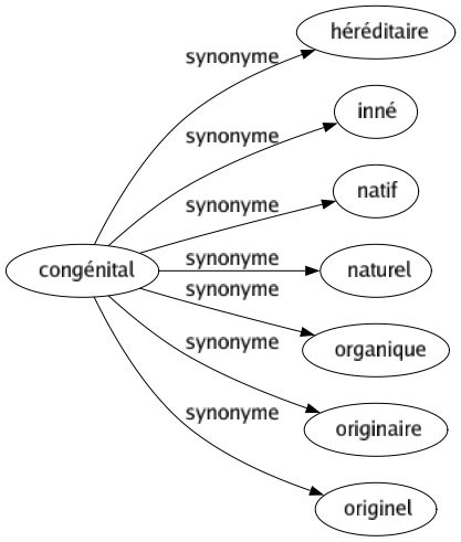 Synonyme de Congénital : Héréditaire Inné Natif Naturel Organique Originaire Originel 