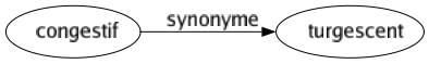 Synonyme de Congestif : Turgescent 