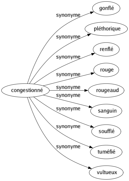 Synonyme de Congestionné : Gonflé Pléthorique Renflé Rouge Rougeaud Sanguin Soufflé Tuméfié Vultueux 