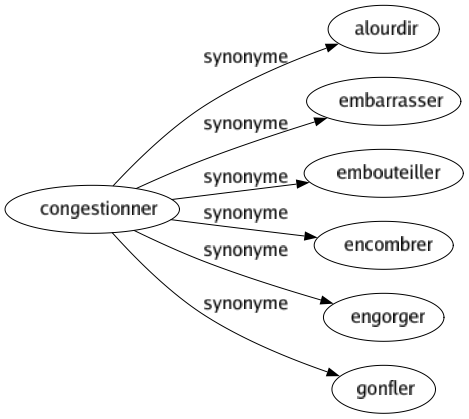 Synonyme de Congestionner : Alourdir Embarrasser Embouteiller Encombrer Engorger Gonfler 