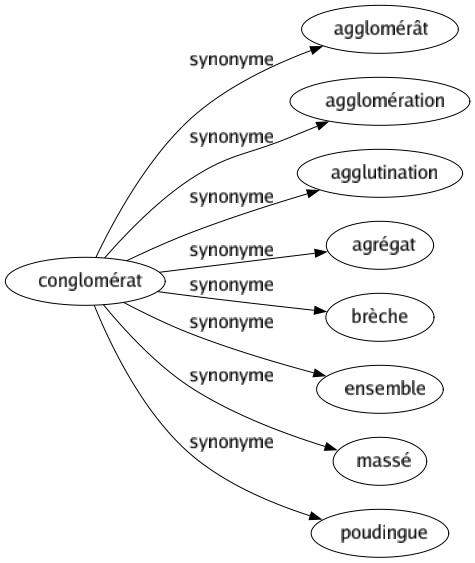 Synonyme de Conglomérat : Agglomérât Agglomération Agglutination Agrégat Brèche Ensemble Massé Poudingue 
