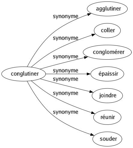 Synonyme de Conglutiner : Agglutiner Coller Conglomérer Épaissir Joindre Réunir Souder 