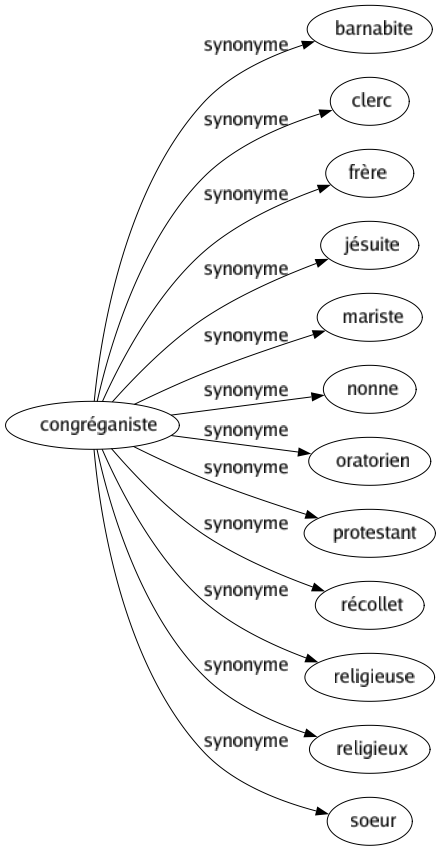 Synonyme de Congréganiste : Barnabite Clerc Frère Jésuite Mariste Nonne Oratorien Protestant Récollet Religieuse Religieux Soeur 