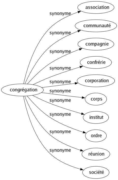 Synonyme de Congrégation : Association Communauté Compagnie Confrérie Corporation Corps Institut Ordre Réunion Société 