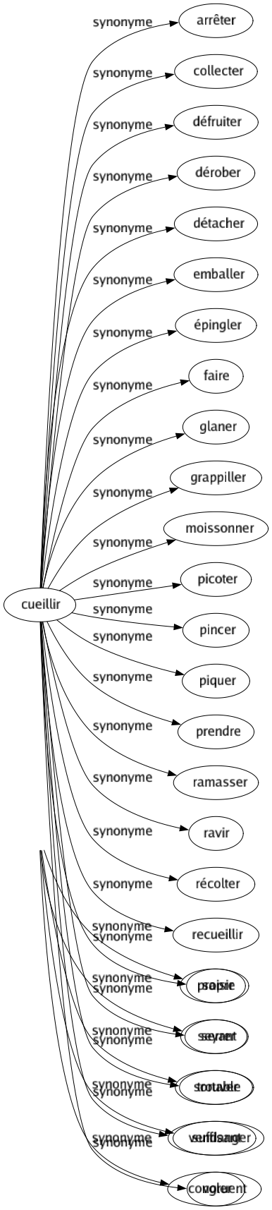Synonyme de Congru : Applicable Approprié Apte Bienséant Convenable Exact Insuffisant Pauvre Pertinent Précis Propre Seyant Sortable Suffisant Congruent 