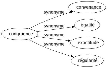 Synonyme de Congruence : Convenance Égalité Exactitude Régularité 