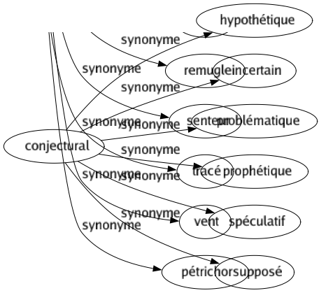 Synonyme de Conjectural : Hypothétique Incertain Problématique Prophétique Spéculatif Supposé 
