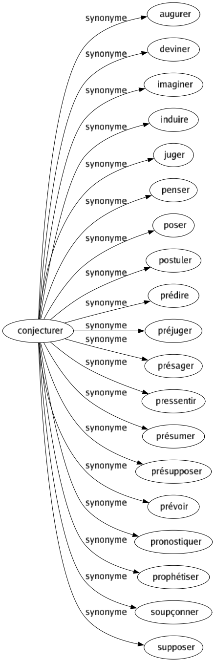 Synonyme de Conjecturer : Augurer Deviner Imaginer Induire Juger Penser Poser Postuler Prédire Préjuger Présager Pressentir Présumer Présupposer Prévoir Pronostiquer Prophétiser Soupçonner Supposer 