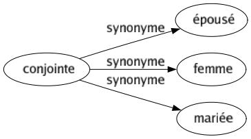 Synonyme de Conjointe : Épousé Femme Mariée 
