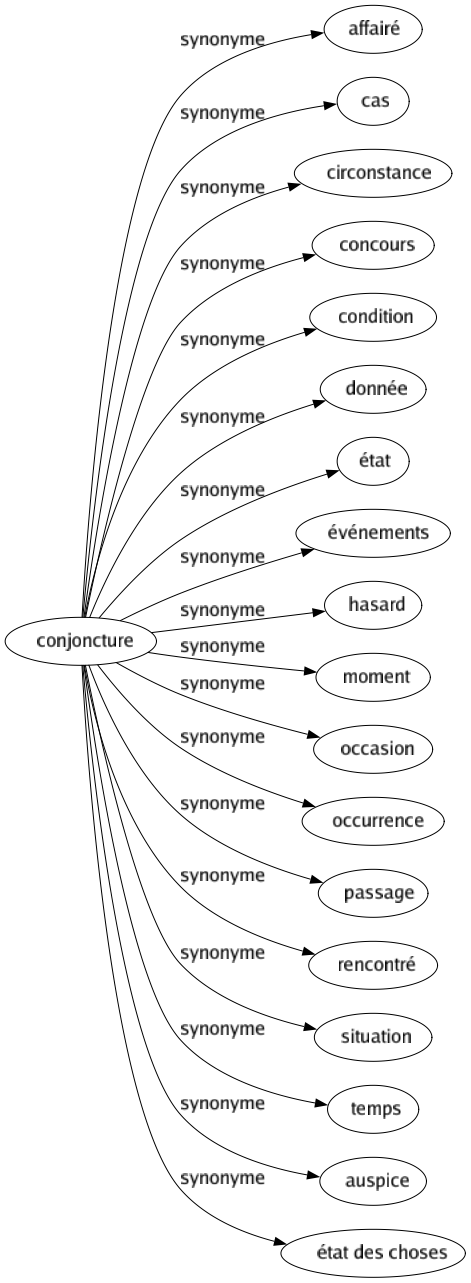 Synonyme de Conjoncture : Affairé Cas Circonstance Concours Condition Donnée État Événements Hasard Moment Occasion Occurrence Passage Rencontré Situation Temps Auspice État des choses 