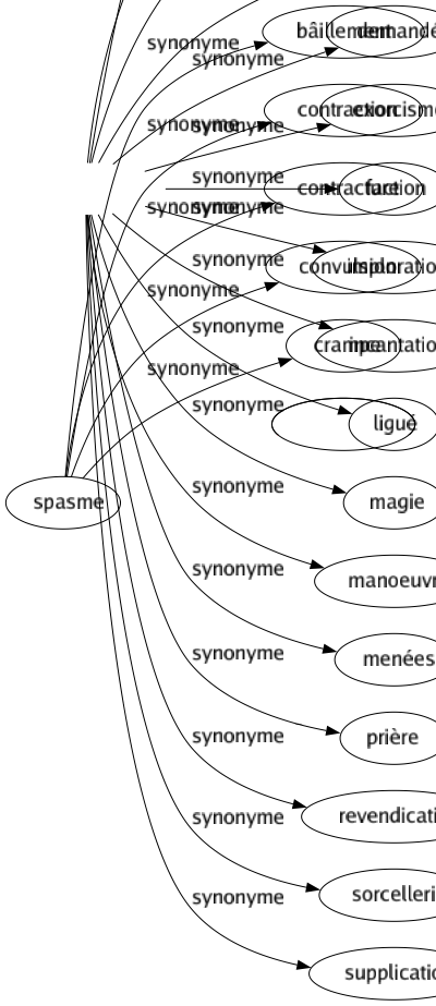 Synonyme de Conjuration : Adjuration Alliance Brigué Cabale Charmé Coalition Complot Conspiration Demandé Exorcisme Faction Imploration Incantation Ligué Magie Manoeuvré Menées Prière Revendication Sorcellerie Supplication 