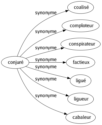 Synonyme de Conjuré : Coalisé Comploteur Conspirateur Factieux Ligué Ligueur Cabaleur 