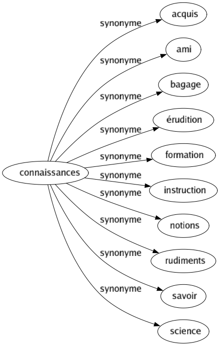 Synonyme de Connaissances : Acquis Ami Bagage Érudition Formation Instruction Notions Rudiments Savoir Science 