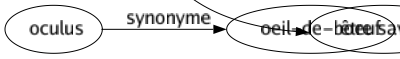 Synonyme de Connaître : Apercevoir Apprécier Appréhender Apprendre Comprendre Concevoir Considérer Constater Discerner Embrasser Endurer Entendre Entrevoir Éprouver Estimer Expérimenter Juger Pénétrer Penser Percevoir Posséder Pratiquer Prendre Reconnaître Ressentir Savoir Sentir Subir Supporter Voir S'occuper Se préoccuper Tenir de Être féru de Avoir connaissance S'apercevoir Être averti Être informé Assavoir Avoir l'usage Avoir la pratique Être au courant Être au fait Être calé Être compétent Être expert Être ferré Être savant 