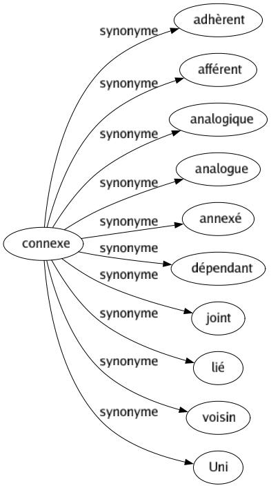 Synonyme de Connexe : Adhèrent Afférent Analogique Analogue Annexé Dépendant Joint Lié Voisin Uni 