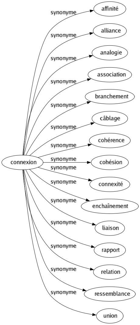 Synonyme de Connexion : Affinité Alliance Analogie Association Branchement Câblage Cohérence Cohésion Connexité Enchaînement Liaison Rapport Relation Ressemblance Union 
