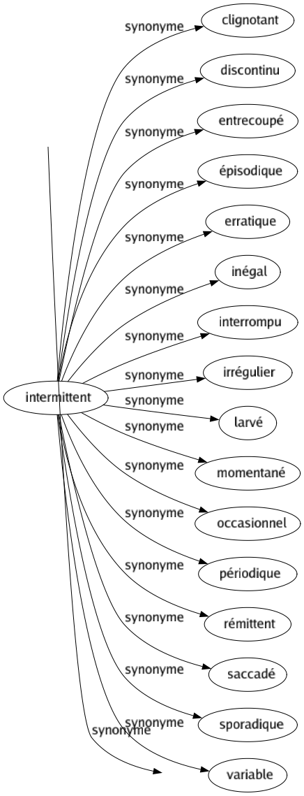 Synonyme de Connotation : Compréhension Sens Sous-entendu Double sens 