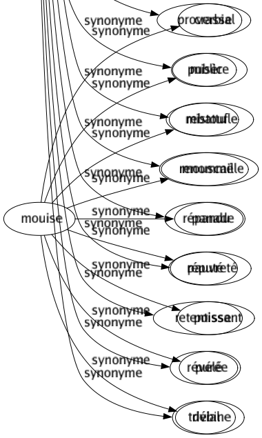 Synonyme de Connu : Avoué Célébré Certain Commun Courant Découvert Établi Éventé Évident Fameux Familier Historique Illustré Important Lancé Notoire Officiel Populaire Posé Présenté Proverbial Public Rebattu Renommé Répandu Réputé Retentissant Révélé Trivial 