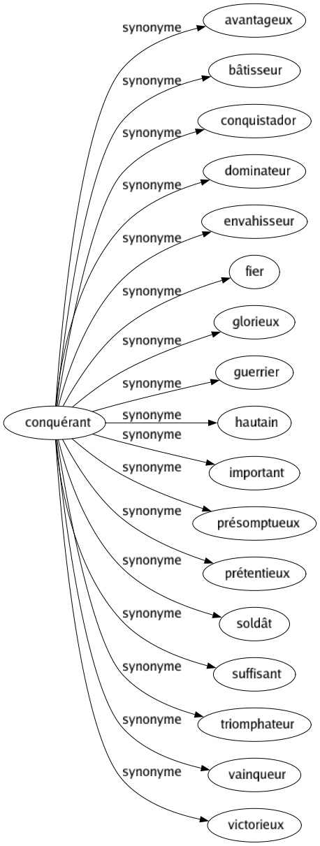 Synonyme de Conquérant : Avantageux Bâtisseur Conquistador Dominateur Envahisseur Fier Glorieux Guerrier Hautain Important Présomptueux Prétentieux Soldât Suffisant Triomphateur Vainqueur Victorieux 