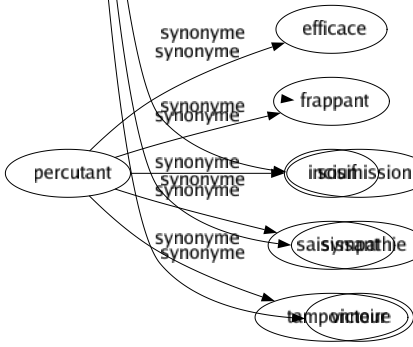 Synonyme de Conquête : Acquis Agrandissement Agression Amour Amourette Apprivoisement Appropriation Assujettissement Attaqué Aventuré Bien Butin Capturé Découverte Déduction Domestication Domination Envahissement Gain Guerre Obtention Occupation Possession Prisé Résultât Séduction Soumission Sympathie Victoire 