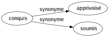 Synonyme de Conquis : Apprivoisé Soumis 