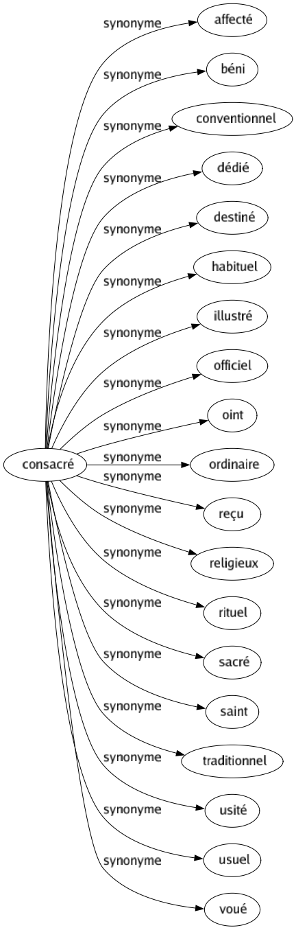 Synonyme de Consacré : Affecté Béni Conventionnel Dédié Destiné Habituel Illustré Officiel Oint Ordinaire Reçu Religieux Rituel Sacré Saint Traditionnel Usité Usuel Voué 