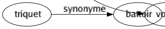 Synonyme de Consacrer : Accorder Affecter Affermir Appliquer Asseoir Attribuer Baptiser Bâtir Bénir Confirmer Consumer Dédier Destiner Dévouer Donner Employer Entériner Fêter Inaugurer Mettre Oindre Ordonner Ratifier Sacrer Sacrifier Sanctifier Sanctionner Sceller Utiliser Vouer 