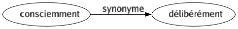 Synonyme de Consciemment : Délibérément 