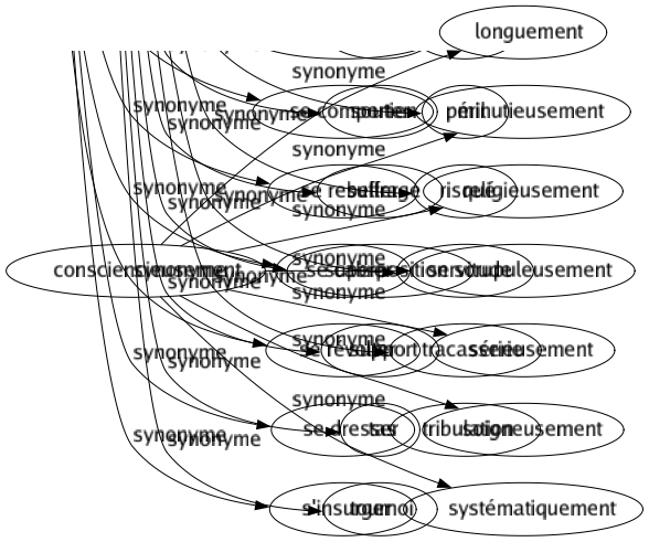 Synonyme de Consciencieusement : Longuement Minutieusement Religieusement Scrupuleusement Sérieusement Soigneusement Systématiquement 