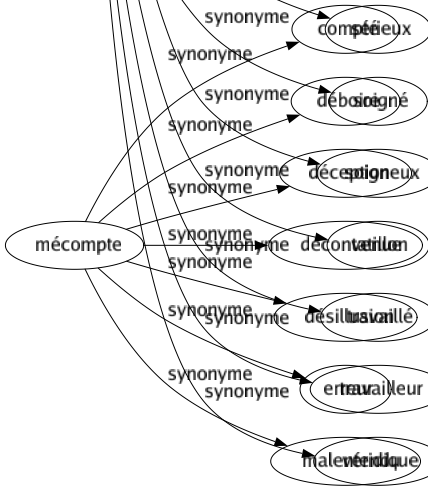 Synonyme de Consciencieux : Appliqué Attentif Bien Bon Délicat Exact Fignole Honnête Honorable Méticuleux Minutieux Probe Rigoureux Satisfaisant Scrupuleux Sérieux Soigné Soigneux Tatillon Travaillé Travailleur Véridique 