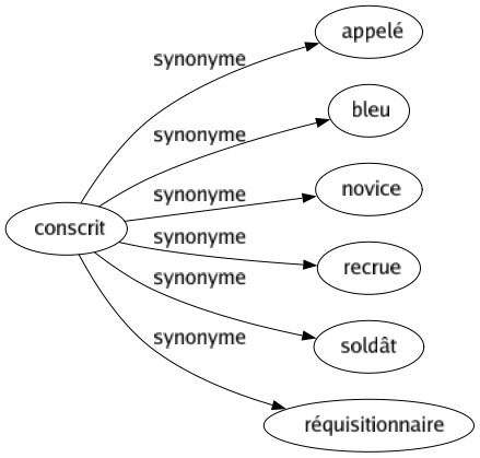 Synonyme de Conscrit : Appelé Bleu Novice Recrue Soldât Réquisitionnaire 