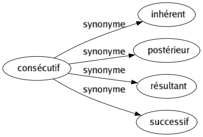 Synonyme de Consécutif : Inhérent Postérieur Résultant Successif 