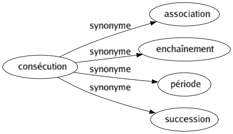 Synonyme de Consécution : Association Enchaînement Période Succession 