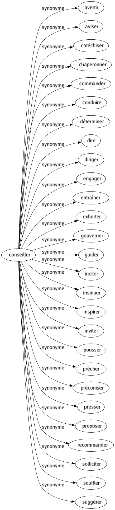 Synonyme de Conseiller : Avertir Aviser Catéchiser Chaperonner Commander Conduire Déterminer Dire Diriger Engager Entraîner Exhorter Gouverner Guider Inciter Insinuer Inspirer Inviter Pousser Prêcher Préconiser Presser Proposer Recommander Solliciter Souffler Suggérer 