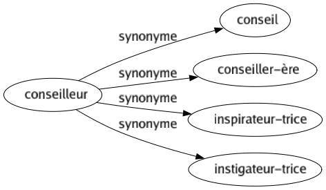 Synonyme de Conseilleur : Conseil Conseiller-ère Inspirateur-trice Instigateur-trice 