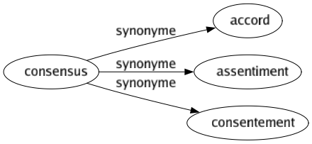 Synonyme de Consensus : Accord Assentiment Consentement 