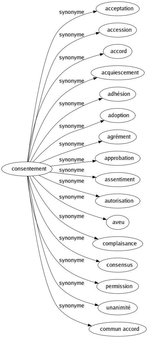 Synonyme de Consentement : Acceptation Accession Accord Acquiescement Adhésion Adoption Agrément Approbation Assentiment Autorisation Aveu Complaisance Consensus Permission Unanimité Commun accord 