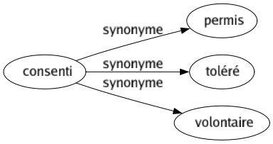 Synonyme de Consenti : Permis Toléré Volontaire 