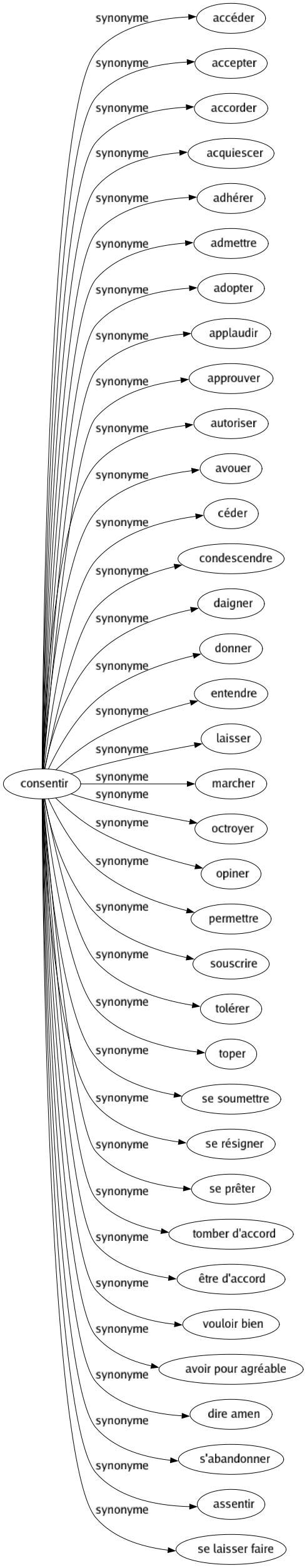 Synonyme de Consentir : Accéder Accepter Accorder Acquiescer Adhérer Admettre Adopter Applaudir Approuver Autoriser Avouer Céder Condescendre Daigner Donner Entendre Laisser Marcher Octroyer Opiner Permettre Souscrire Tolérer Toper Se soumettre Se résigner Se prêter Tomber d'accord Être d'accord Vouloir bien Avoir pour agréable Dire amen S'abandonner Assentir Se laisser faire 