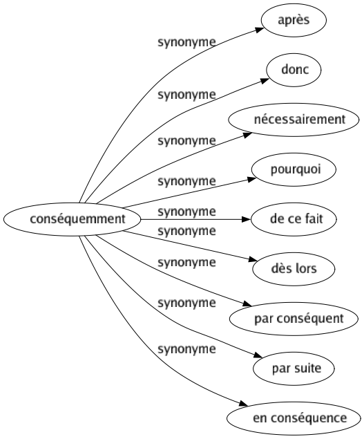 Synonyme de Conséquemment : Après Donc Nécessairement Pourquoi De ce fait Dès lors Par conséquent Par suite En conséquence 