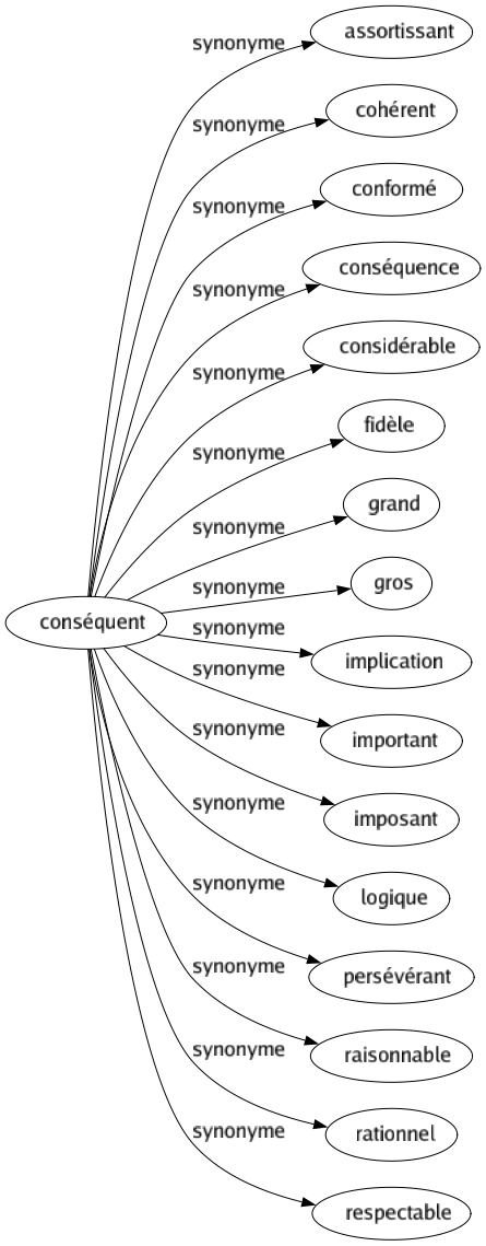 Synonyme de Conséquent : Assortissant Cohérent Conformé Conséquence Considérable Fidèle Grand Gros Implication Important Imposant Logique Persévérant Raisonnable Rationnel Respectable 