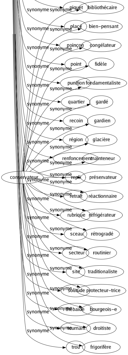 Synonyme de Conservateur : Bibliothécaire Bien-pensant Congélateur Fidèle Fondamentaliste Gardé Gardien Glacière Mainteneur Préservateur Réactionnaire Réfrigérateur Rétrogradé Routinier Traditionaliste Protecteur-trice Bourgeois-e Droitiste Frigorifère 