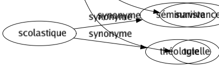Synonyme de Conservation : Appertisation Congélation Conservé Cuisson Déshydratation Dessiccation Entretien Gardé Maintien Mémoire Pasteurisation Préservation Protection Réfrigération Rémanence Salaison Salut Saumurage Sauvegardé Stérilisation Survivance Tutelle 