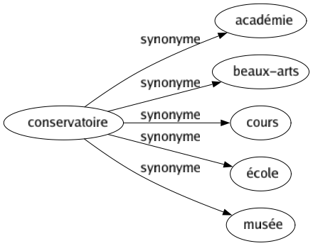 Synonyme de Conservatoire : Académie Beaux-arts Cours École Musée 
