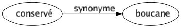Synonyme de Conservé : Boucane 