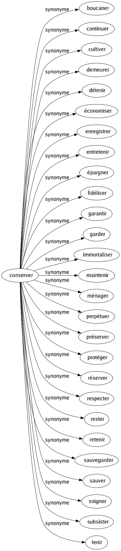 Synonyme de Conserver : Boucaner Continuer Cultiver Demeurer Détenir Économiser Enregistrer Entretenir Épargner Fidéliser Garantir Garder Immortaliser Maintenir Ménager Perpétuer Préserver Protéger Réserver Respecter Rester Retenir Sauvegarder Sauver Soigner Subsister Tenir 