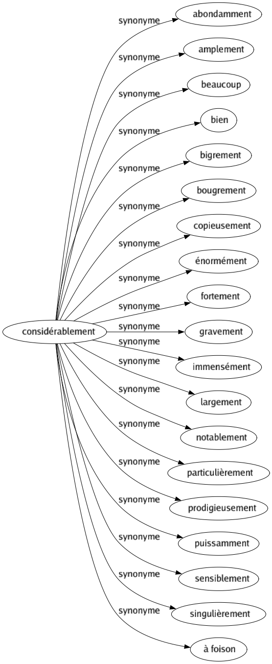 Synonyme de Considérablement : Abondamment Amplement Beaucoup Bien Bigrement Bougrement Copieusement Énormément Fortement Gravement Immensément Largement Notablement Particulièrement Prodigieusement Puissamment Sensiblement Singulièrement À foison 