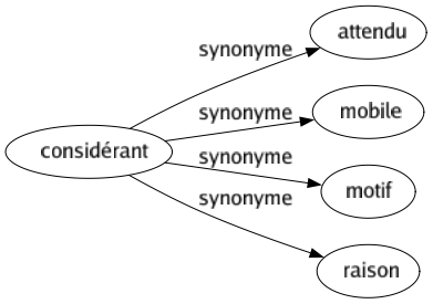 Synonyme de Considérant : Attendu Mobile Motif Raison 