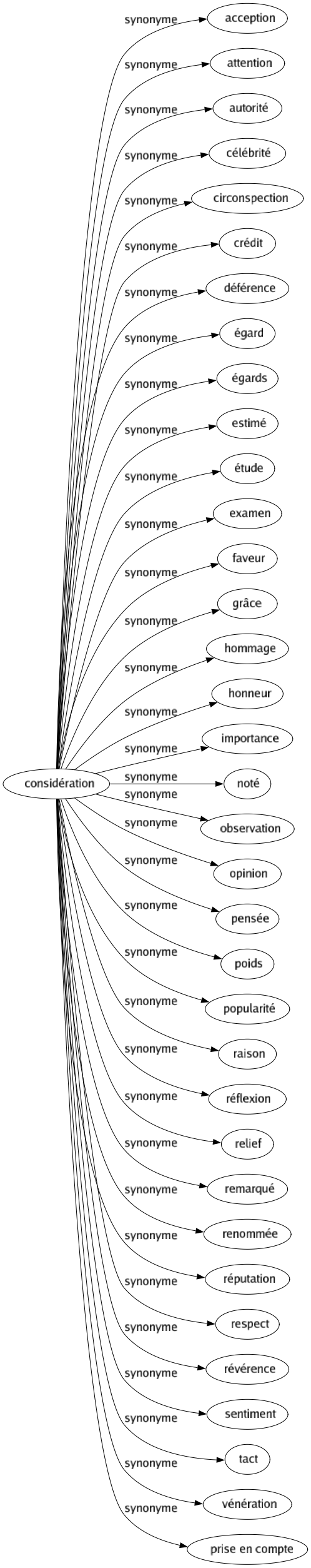 Synonyme de Considération : Acception Attention Autorité Célébrité Circonspection Crédit Déférence Égard Égards Estimé Étude Examen Faveur Grâce Hommage Honneur Importance Noté Observation Opinion Pensée Poids Popularité Raison Réflexion Relief Remarqué Renommée Réputation Respect Révérence Sentiment Tact Vénération Prise en compte 