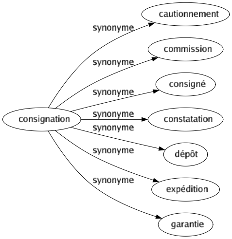 Synonyme de Consignation : Cautionnement Commission Consigné Constatation Dépôt Expédition Garantie 